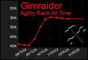 Total Graph of Gimraider