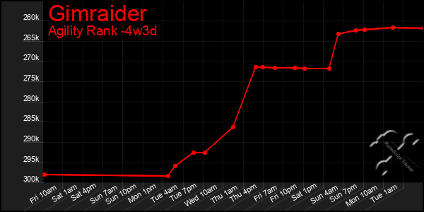 Last 31 Days Graph of Gimraider