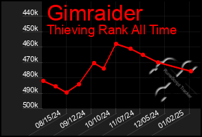 Total Graph of Gimraider