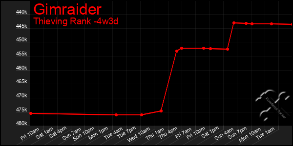 Last 31 Days Graph of Gimraider