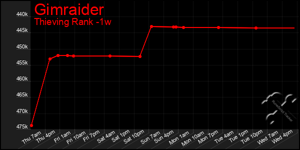 Last 7 Days Graph of Gimraider