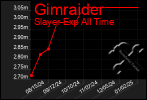 Total Graph of Gimraider