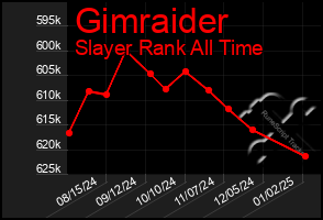 Total Graph of Gimraider