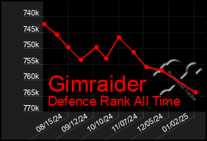 Total Graph of Gimraider