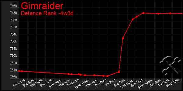 Last 31 Days Graph of Gimraider