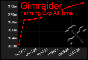 Total Graph of Gimraider