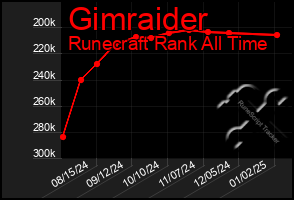 Total Graph of Gimraider