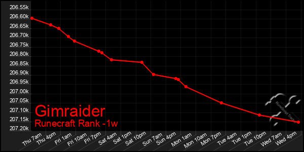 Last 7 Days Graph of Gimraider