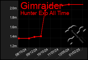 Total Graph of Gimraider