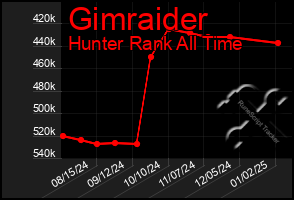 Total Graph of Gimraider