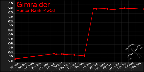 Last 31 Days Graph of Gimraider