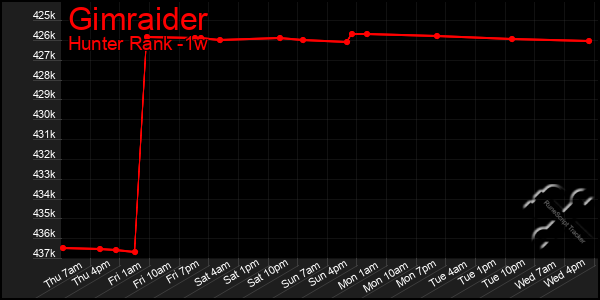 Last 7 Days Graph of Gimraider