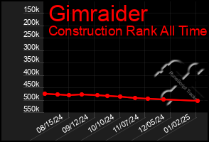 Total Graph of Gimraider