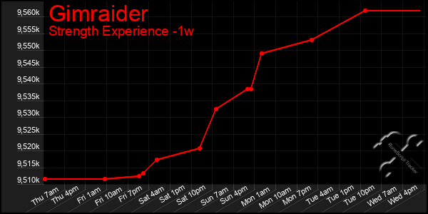 Last 7 Days Graph of Gimraider