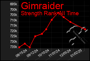 Total Graph of Gimraider