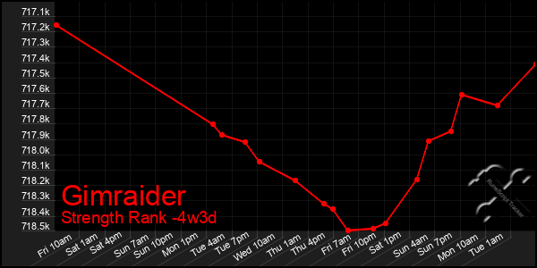 Last 31 Days Graph of Gimraider