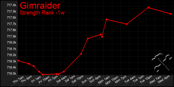 Last 7 Days Graph of Gimraider