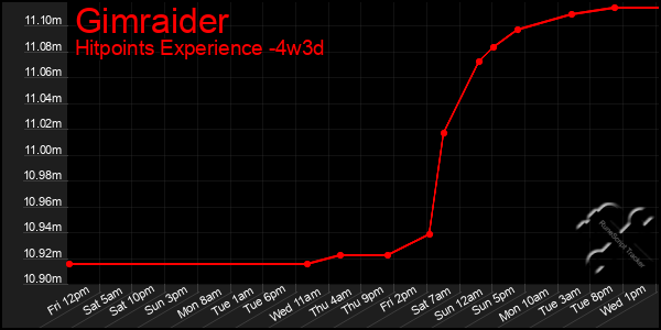 Last 31 Days Graph of Gimraider