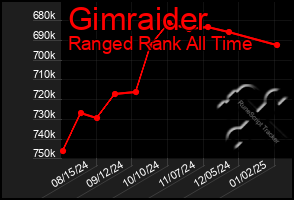 Total Graph of Gimraider