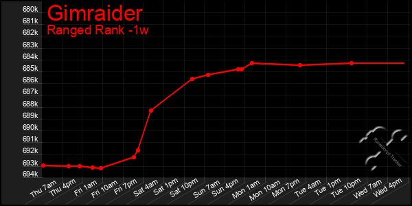 Last 7 Days Graph of Gimraider