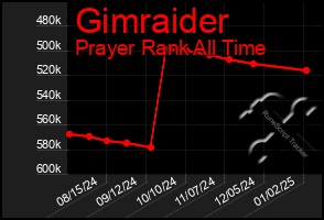 Total Graph of Gimraider