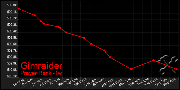 Last 7 Days Graph of Gimraider