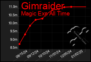 Total Graph of Gimraider