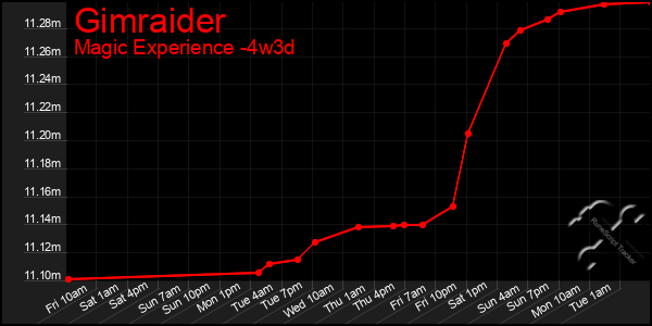 Last 31 Days Graph of Gimraider