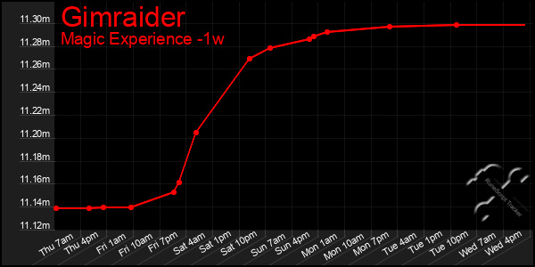 Last 7 Days Graph of Gimraider