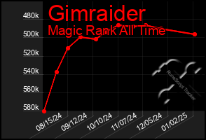 Total Graph of Gimraider