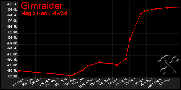 Last 31 Days Graph of Gimraider