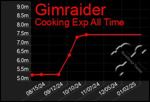 Total Graph of Gimraider