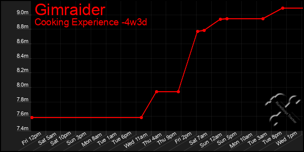 Last 31 Days Graph of Gimraider