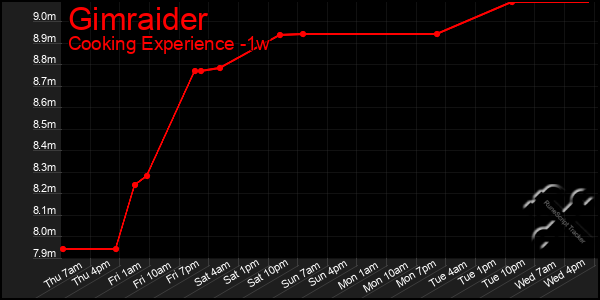 Last 7 Days Graph of Gimraider