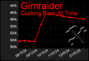 Total Graph of Gimraider