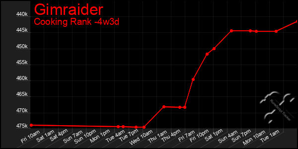 Last 31 Days Graph of Gimraider