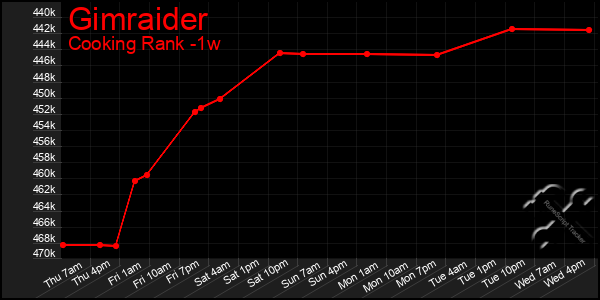 Last 7 Days Graph of Gimraider