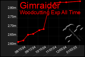 Total Graph of Gimraider