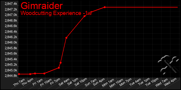 Last 7 Days Graph of Gimraider