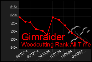 Total Graph of Gimraider