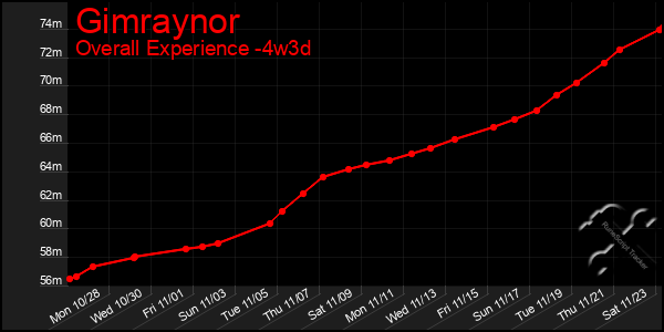 Last 31 Days Graph of Gimraynor