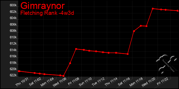 Last 31 Days Graph of Gimraynor