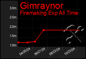 Total Graph of Gimraynor