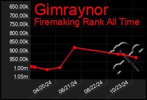 Total Graph of Gimraynor