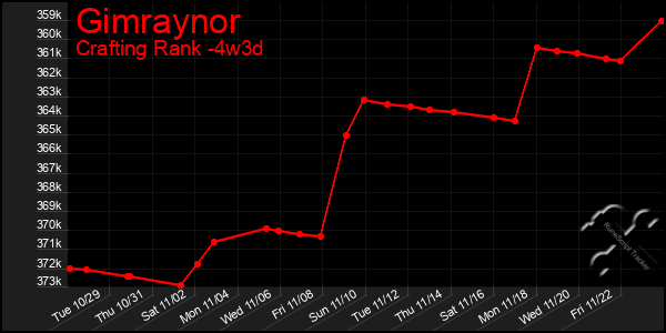 Last 31 Days Graph of Gimraynor