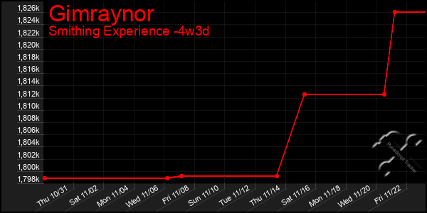 Last 31 Days Graph of Gimraynor