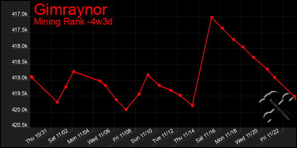 Last 31 Days Graph of Gimraynor