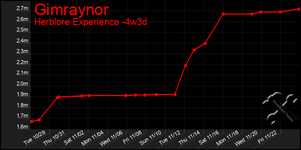 Last 31 Days Graph of Gimraynor