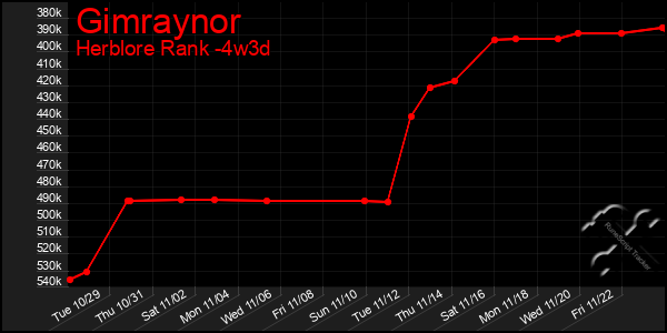 Last 31 Days Graph of Gimraynor