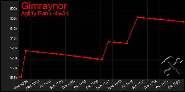 Last 31 Days Graph of Gimraynor